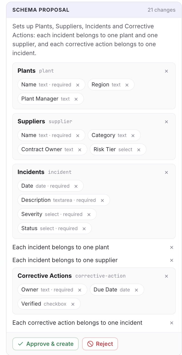 Komorado's schema proposal card: Plants, Suppliers, Incidents and Corrective Actions with their fields and links, and Approve & create / Reject buttons
